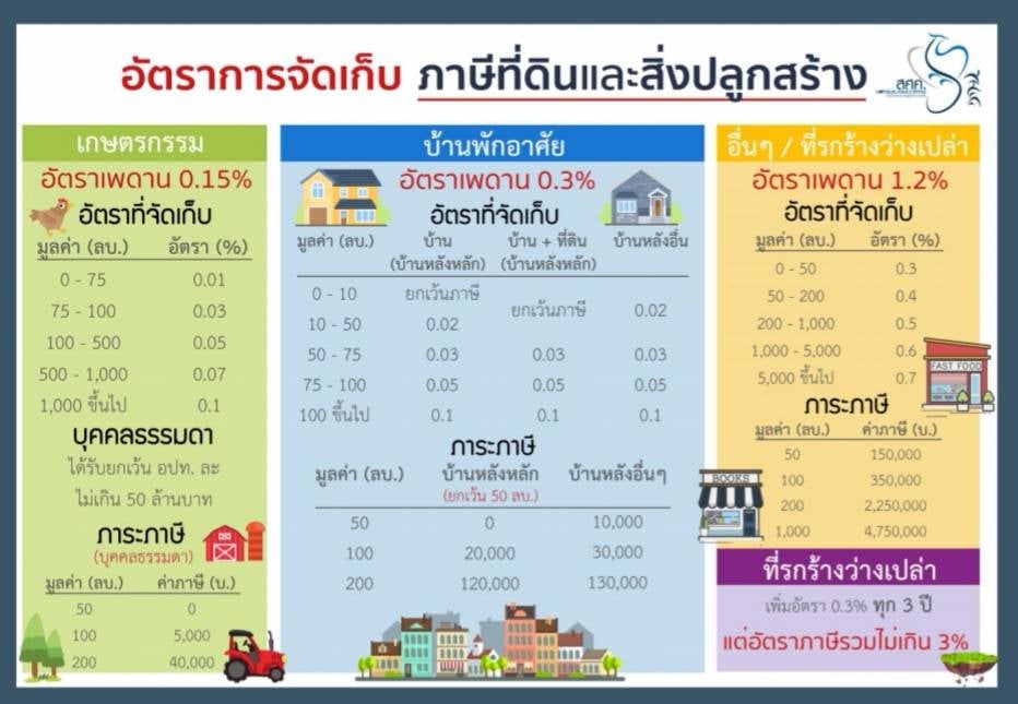 ภาษีที่ดิน 2568 เริ่มเก็บเต็ม 100% หากปล่อยที่ดินรกร้าง เกิน 3 ปี จะถูกเรียกเก็บภาษีเพิ่มขึ้นเป็นเท่าตัว!